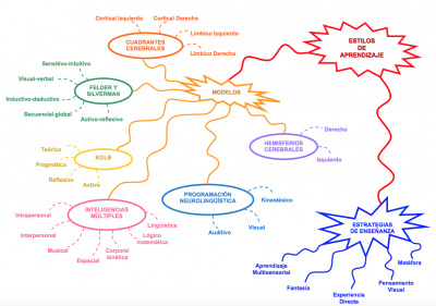 Mapa mental los modelos de aprendizaje