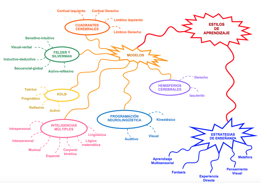 Top 34 Imagen Mapa Mental Estilos De Aprendizaje Viaterramx