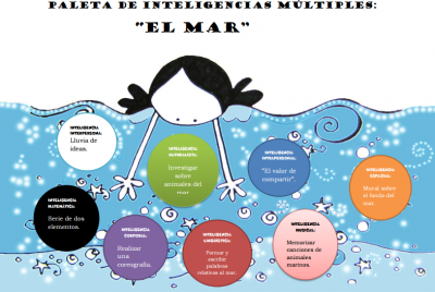 Ejemplo de Paleta de inteligencias múltiples educación infantil el mar