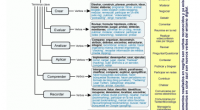 La taxonomía cognitiva de Bloom, clasifica las operaciones cognitivas en seis niveles de complejidad crecientes (recordar, entender, aplicar, analizar, evaluar y crear). Esta teoría permite conocer y desarrollar diferentes procesos […]