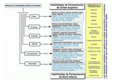 Taxonomía de Bloom para la era digital