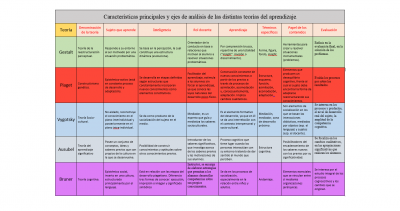 Gestalt Piaget Vygotsky Ausubel Bruner Cuadro comparativo de las Teorías de Aprendizaje