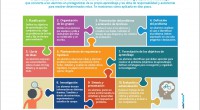 Hoy os presentamos una nueva y genial infografía de nuestros amigos de aulaplaneta, con este título tan recomendable: El ABP  en diez pasos el aprendizaje basado en la resolución de problemas. […]