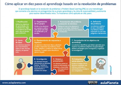 INFOGRAFÍA_Diez-pasos-el-aprendizaje-basado-en-la-resolución-de-problemas