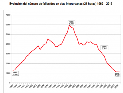 evolucion