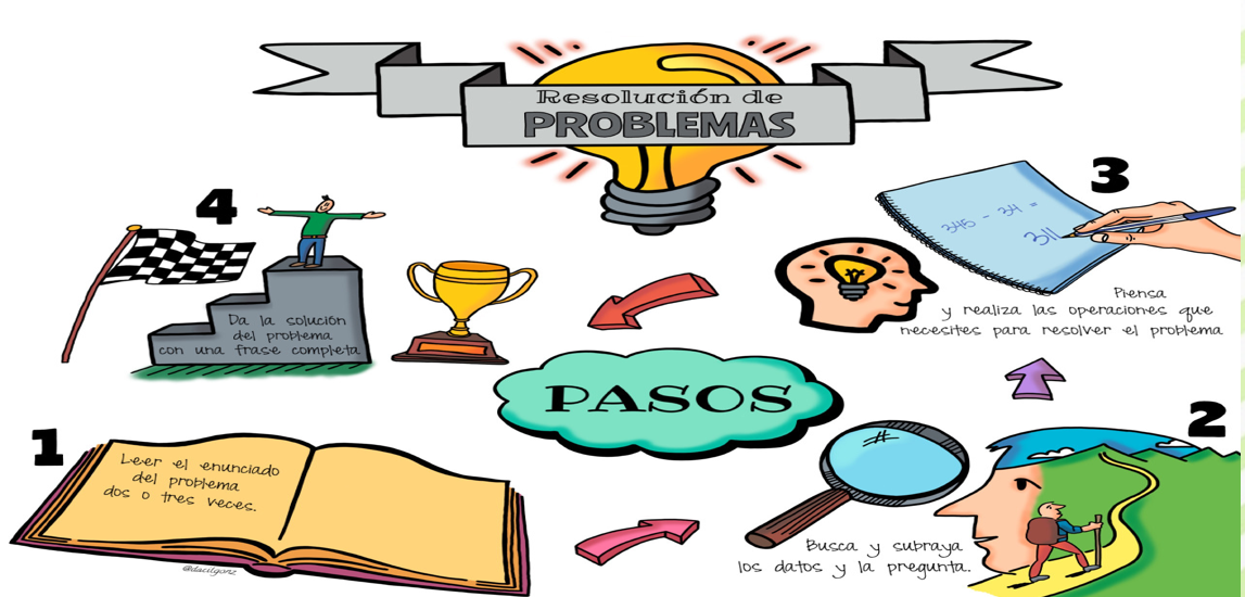 Pasos para la resolución de problemas en primaria