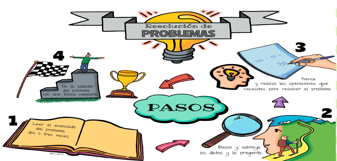 Pasos Para La Resolución De Problemas En Primaria Orientacion Andujar