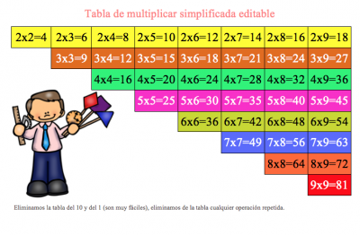 Tabla de multiplicar simplificada y editable transformala como quieras