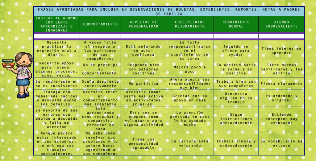 Frases recomendables en los reportes de evaluación Cuando llega la hora de llenar los informes de evaluación de nuestros alumnos siempre se nos presentan dudas sobre cuál es la palabra […]