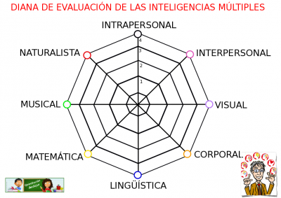 DIANA DE EVALUACION DE LAS INTELGENCIAS MULTIPLES