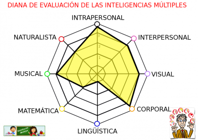 DIANA DE EVALUACION DE LAS INTELGENCIAS MULTIPLES EJEMPLO