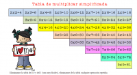 Empezamos primero con unas estrategias para simplificar la tabla de multiplicar, reduciendo la dificultad que le supone al niño aprenderlas, principalmente evitando repeticiones y aprovechando la propiedad distributiva de la multiplicación. […]