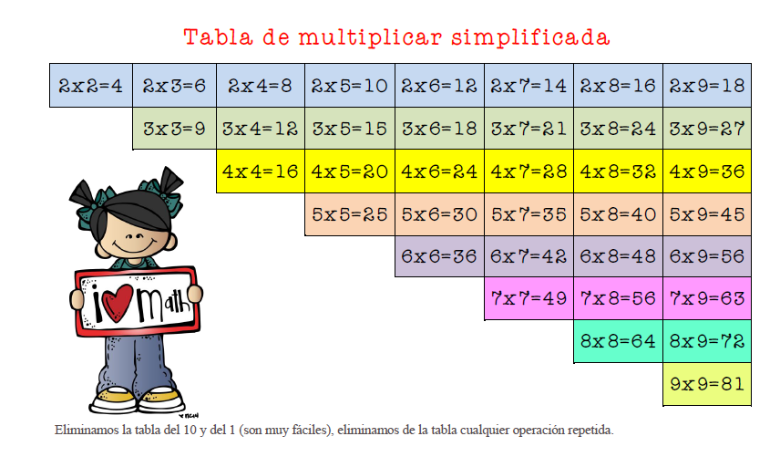 Empezamos primero con unas estrategias para simplificar la tabla de multiplicar, reduciendo la dificultad que le supone al niño aprenderlas, principalmente evitando repeticiones y aprovechando la propiedad distributiva de la multiplicación. […]