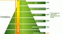 Han pasado más de cincuenta años y la Taxonomía de Bloom continúa siendo herramienta fundamental para establecer objetivos de aprendizaje. En el 2000 sufrió una revisión por uno de sus […]