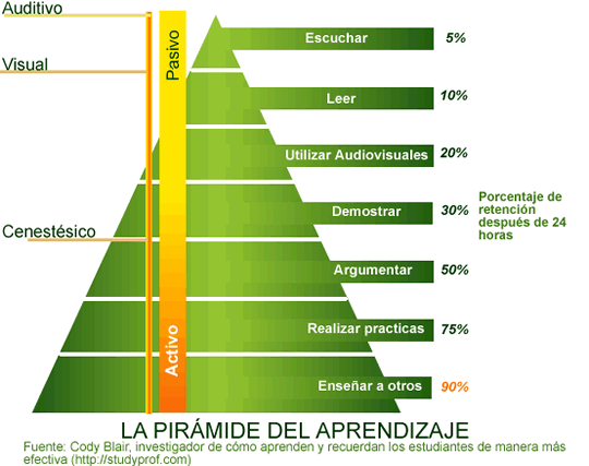 Han pasado más de cincuenta años y la Taxonomía de Bloom continúa siendo herramienta fundamental para establecer objetivos de aprendizaje. En el 2000 sufrió una revisión por uno de sus […]