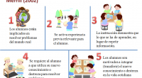 Hoy compartimos con todos vosotros estos interesantes principios pedagógicos que van a facilitar el aprendizaje de nuestros alumnos y alumnas en clase. De acuerdo a lo expuesto por Salinas (2007), […]