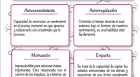   Aptitud personal Las siguientes aptitudes determinan el dominio de uno mismo: Autoconocimiento. Conocer los propios estados internos, referencias, recursos e intuiciones. –        Conciencia emocional. Reconocer las propias emociones y […]