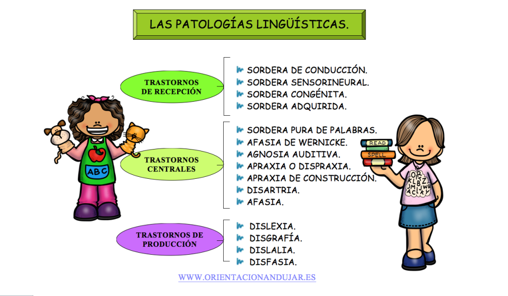 Fantástico resumen de Maribel en el que analiza las diferentes patologías lingüísticas desde como la dislexia, dislalia, afasia, agnosia, disgrafía, disfasia, etc. Las patologías lingüísticas: visión global. El objetivo principal […]