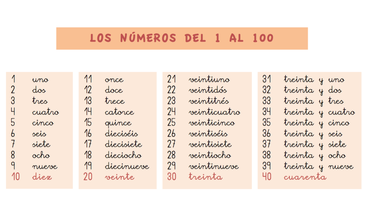 Los números del 1 al 100 en inglés