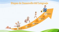Os dejamos este fantástico artículo e infografía donde se nos muestran las diferentes etapas en el desarrollo del lenguaje de niños y niñas.   Antes de que se desarrolla el […]