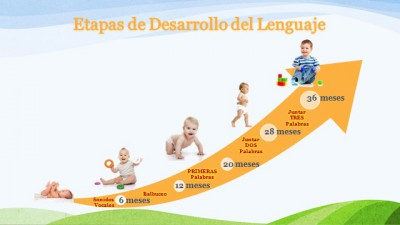 Etapas de desarrollo del lenguaje en niños y niñas