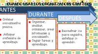 Los organizadores gráficos son herramientas visuales no lingüísticas que permiten al alumno: Conectar la información nueva a sus conocimientos. Descubrir cómo los conceptos se relacionan e integran entre sí. Recordar […]