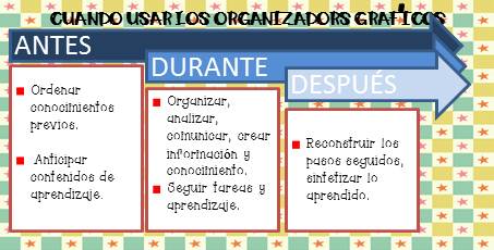 Los organizadores gráficos son herramientas visuales no lingüísticas que permiten al alumno: Conectar la información nueva a sus conocimientos. Descubrir cómo los conceptos se relacionan e integran entre sí. Recordar […]