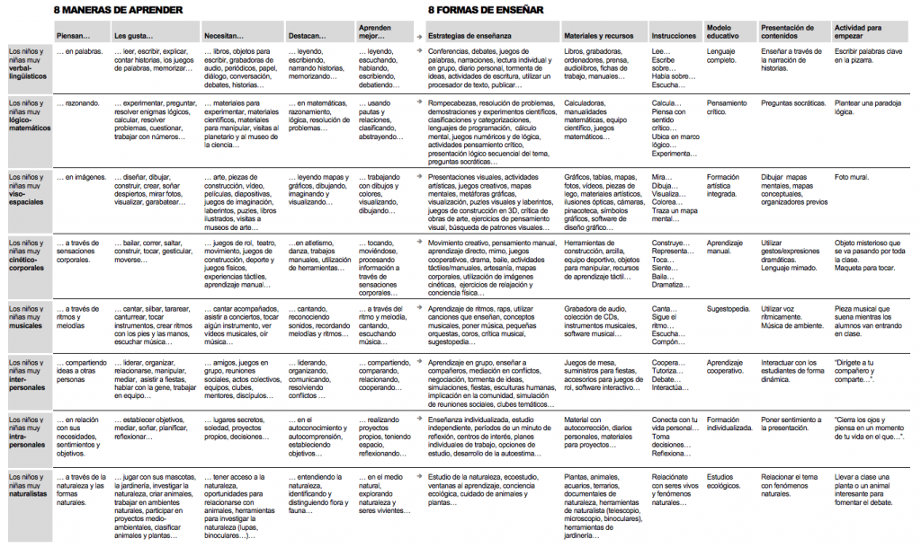 ardner plantea que no hay una única forma de aprender, que se puede ser inteligente de ocho maneras distintas: lingüistico, lógico-matemático, visoespacial, cinestésico-corporal, musical, interpersonal, intrapersonal y naturalista; de hecho […]