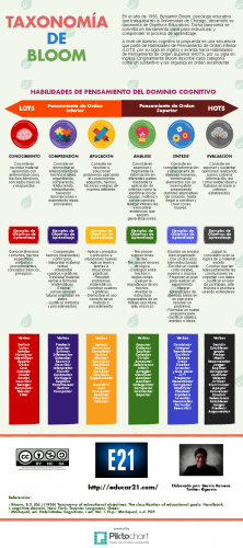 TaxonomíaBloomHabilidadesObjetivosVerbos-Infografía-Educar21