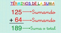 En una ecuación de suma tal como 5 + 6 = 11. 5 es un sumando + es el signo mas 6 es un sumando = es el signo igual […]
