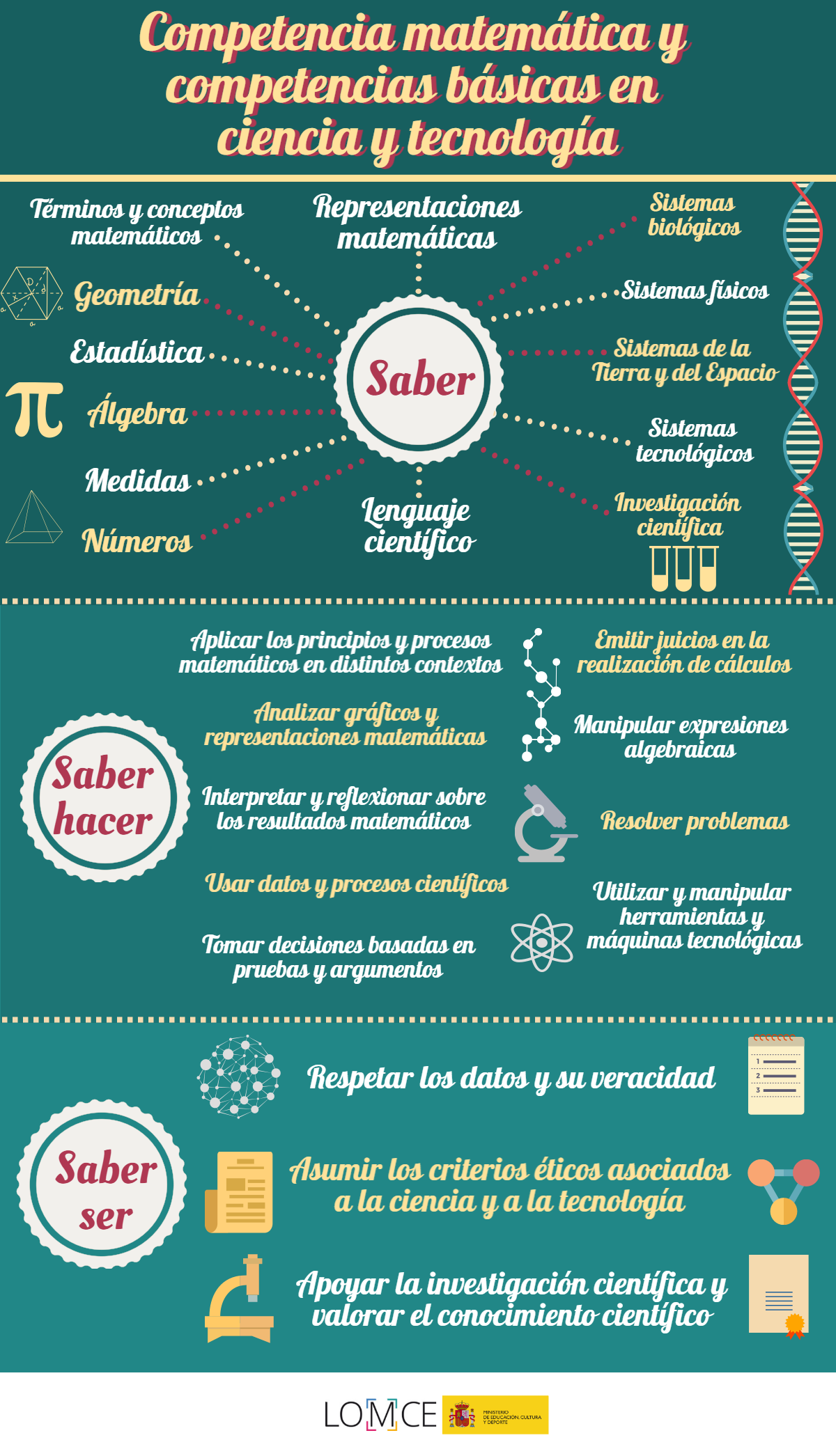 Competencia matemática y competencias básicas en ciencia y tecnología