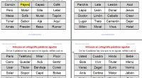 Os hemos preparado unas fichas de intrusos para trabajar las palabras agudas, tanto las que llevan tilde como las que no. Además de las fichas os dejamos una lista extensa […]