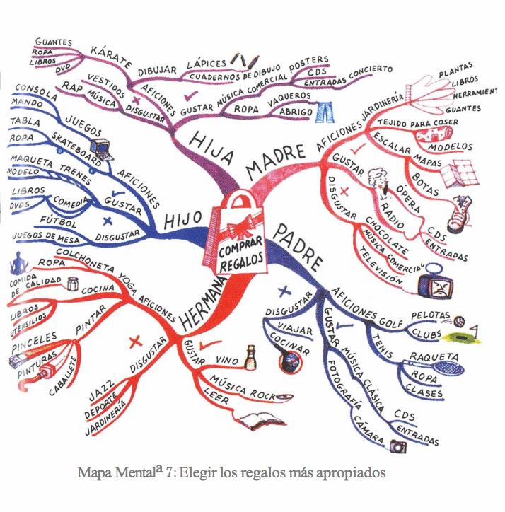 ejemplos-de-mapas-mentales-tony-buzan2