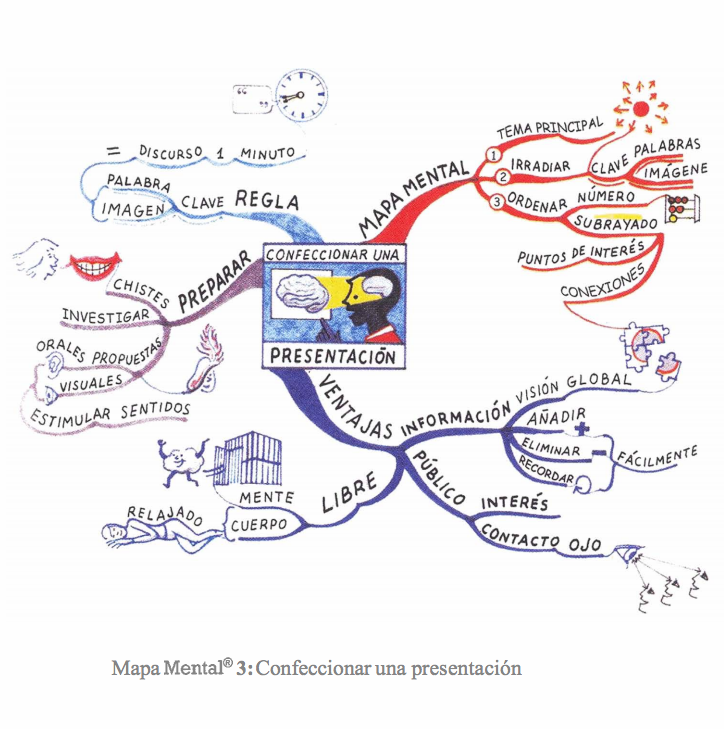 ejemplos-de-mapas-mentales-tony-buzan6