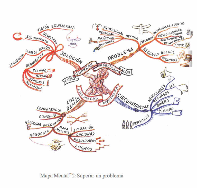 ejemplos-de-mapas-mentales-tony-buzan7