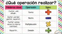   Sin duda resolver problemas matemáticos es uno de los mayores desafíos que tienen los niños en el colegio. ¿Por qué? pues como hemos dicho en otras ocasiones la comprensión […]