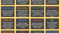 Permiten un aprendizaje más profundo y permanente, propician el desarrollo de habilidades, actitudes y del pensamiento crítico. El proceso didáctico se centra en la actividad del alumno. El profesor lo […]