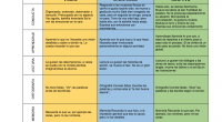 El término ‘estilo de aprendizaje’ se refiere al hecho de que cuando queremos aprender algo cada uno de nosotros utiliza su propio método o conjunto de estrategias. Aunque las estrategias […]