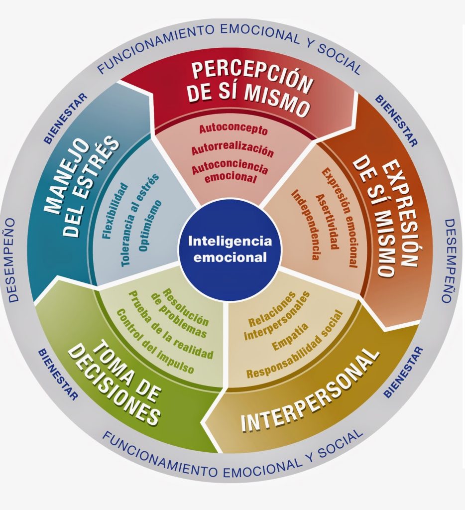 La inteligencia emocional, es la capacidad que tiene una persona para conocer e interpretar las emociones humanas, tanto externas como internamente. Una persona con “inteligencia emocional” es capaz de conocer […]