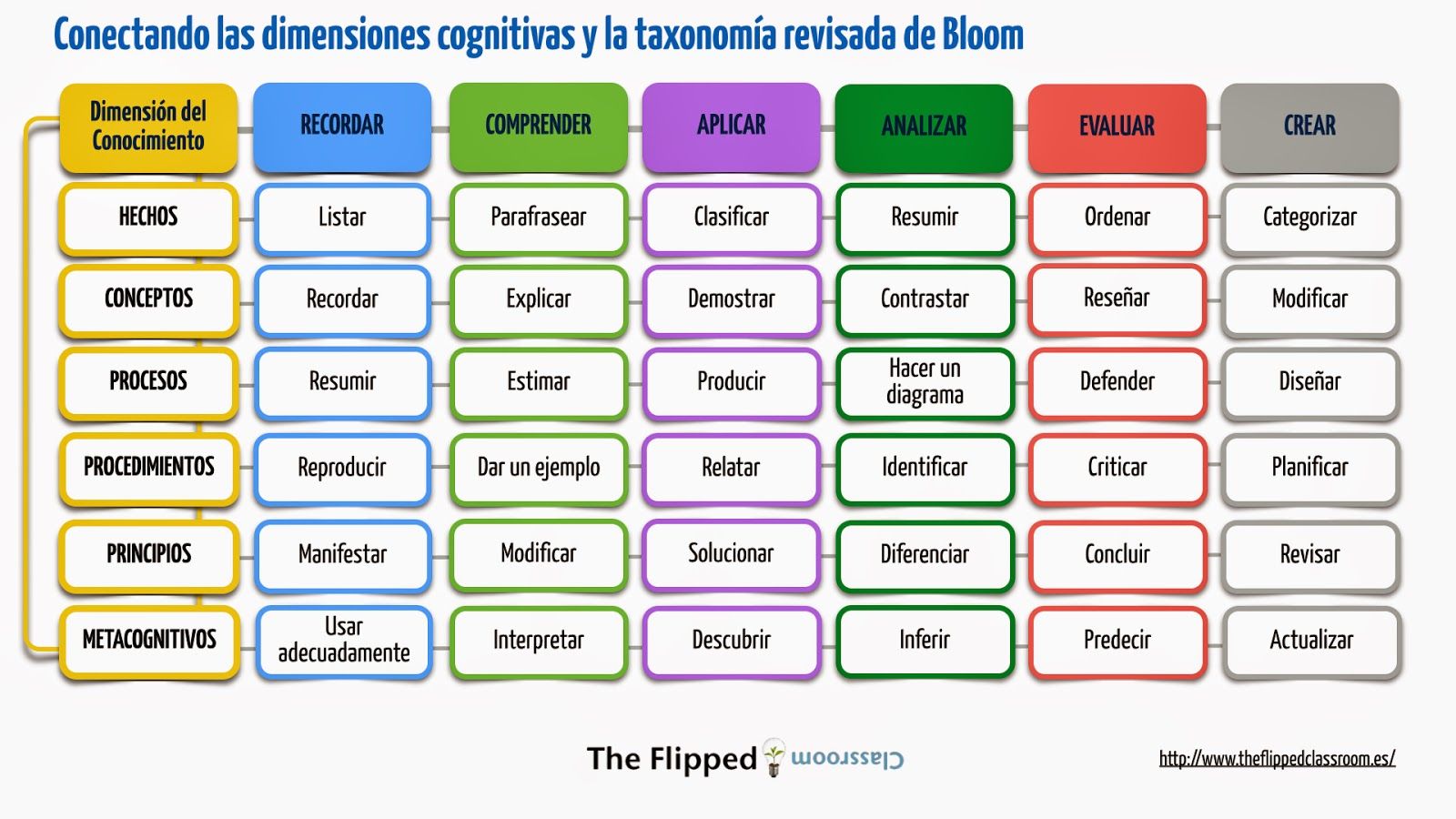 taxonomia-de-bloom-y-su-integracion-con-las-dimensiones-cognitivas