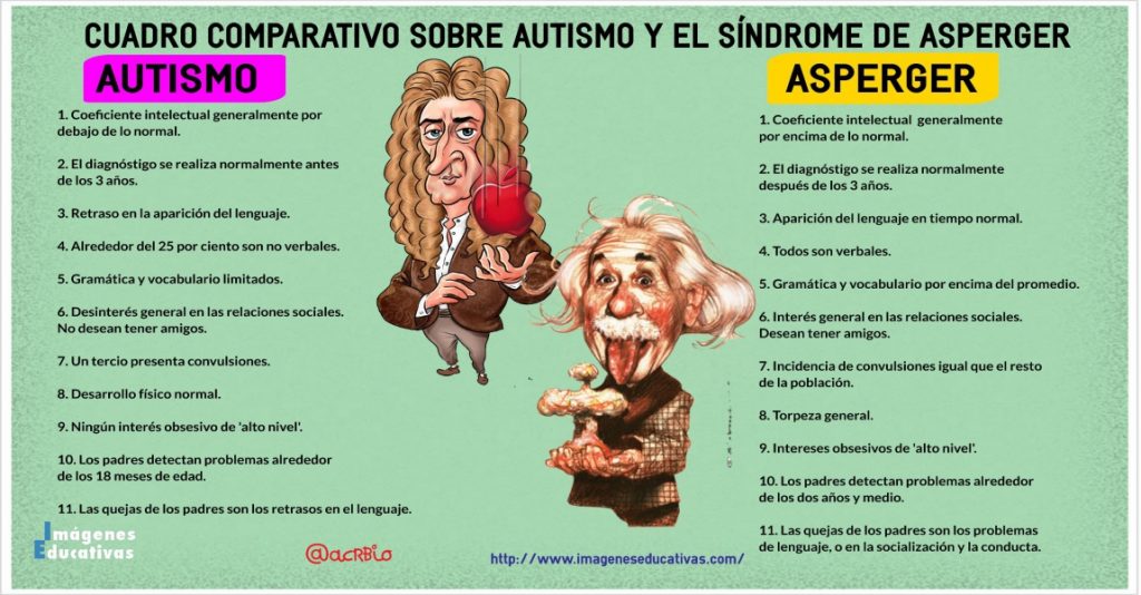 AUTISMO Y EL SÍNDROME DE ASPERGER Hemos estado investigando, durante casi 60 años la naturaleza del Autismo como lo describió Leo Kanner. Según sus criterios diagnósticos describía una forma severa […]