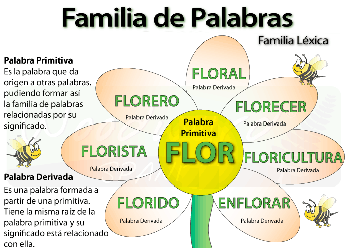 Resultado de imagen de familia de palabras