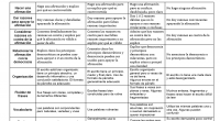 Las rúbricas han emergido como un instrumento valioso para la evaluación de competencias. Pese a su interés, no pueden resolver todas las dificultades asociadas a los procesos de evaluación. En […]