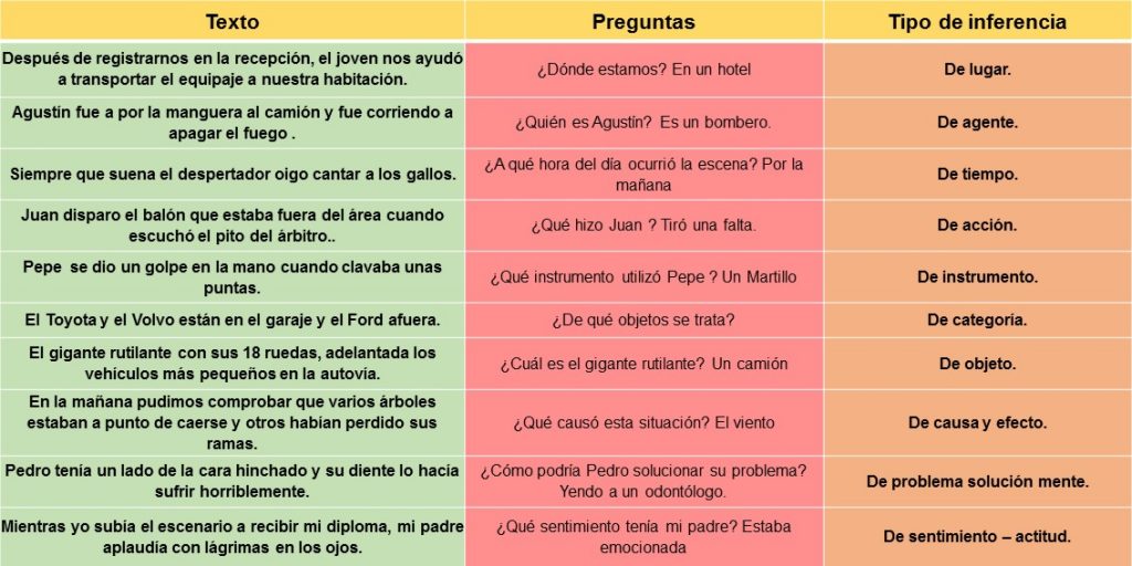   Os hemos preparado este cuadro resumen en diferentes formatos para trabajar las inferencias en clases.   Texto Preguntas Tipo de inferencia Después de registrarnos en la recepción, el joven […]