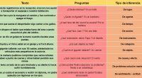   Os hemos preparado este cuadro resumen en diferentes formatos para trabajar las inferencias en clases.   Texto Preguntas Tipo de inferencia Después de registrarnos en la recepción, el joven […]