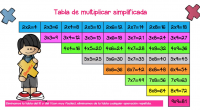 Tabla de multiplicar totalmente simplificada, varios formatos + Batería de ejercicios para practicar Imágenes Educativas pone a disposición de nuestros usuarios, una serie de recursos de apoyo al aprendizaje de las tablas […]