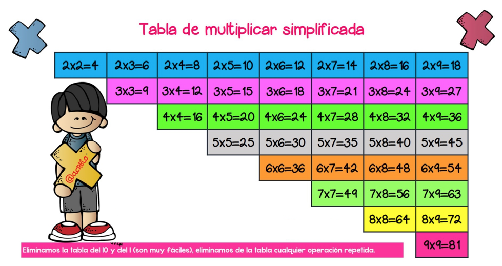 Tabla de multiplicar totalmente simplificada, varios formatos + Batería de ejercicios para practicar Imágenes Educativas pone a disposición de nuestros usuarios, una serie de recursos de apoyo al aprendizaje de las tablas […]