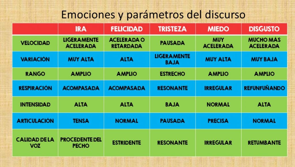 Existen ciertas variables que, por su propia definición, son específicas del discurso y no las encontraremos, o serán más difíciles de detectar en el gesto o en la representación facial […]