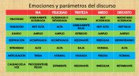 Existen ciertas variables que, por su propia definición, son específicas del discurso y no las encontraremos, o serán más difíciles de detectar en el gesto o en la representación facial […]