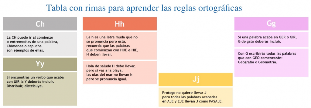 Un forma muy efectiva para enseñarle ortografía a un niño consiste en presentarle las tablas básicas de ortografía. Puedes encontrar distintos tipos de tablas de ortografía ya que cada una […]